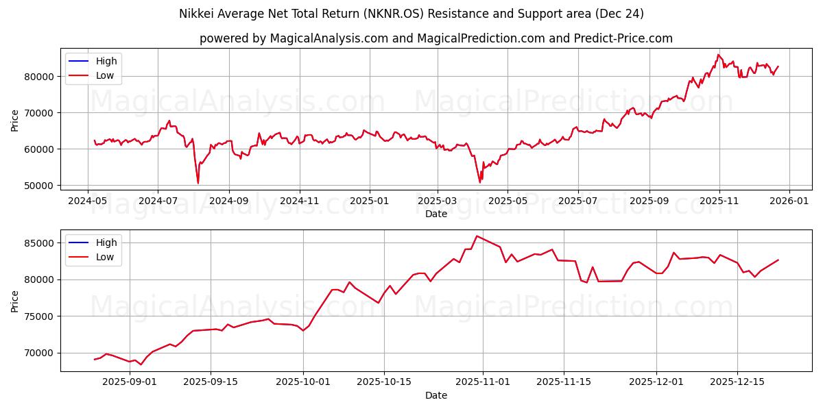  Rentabilidad Total Neta Promedio Nikkei (NKNR.OS) Support and Resistance area (23 Dec) 