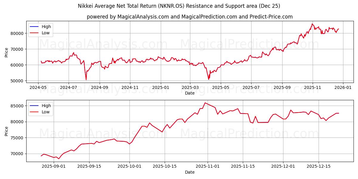  Nikkein keskimääräinen nettokokonaistuotto (NKNR.OS) Support and Resistance area (24 Dec) 