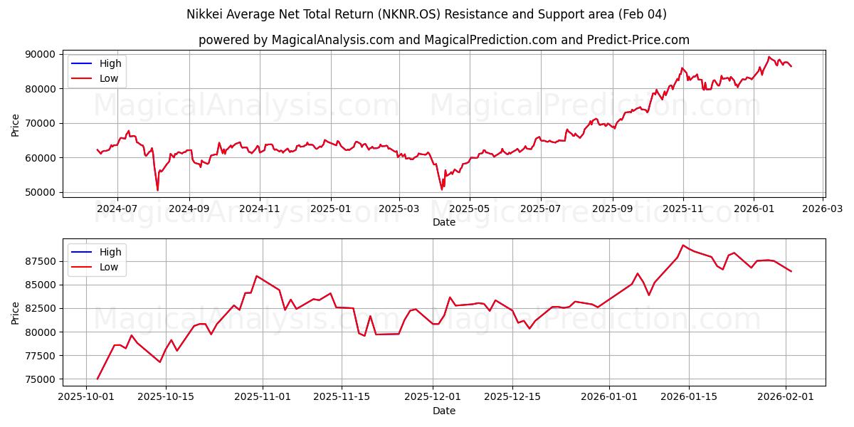  Nikkein keskimääräinen nettokokonaistuotto (NKNR.OS) Support and Resistance area (03 Feb) 