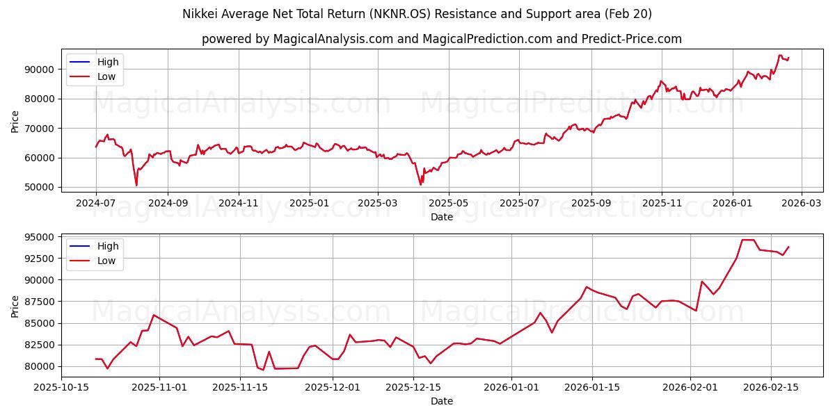  Nikkei Average Net Total Return (NKNR.OS) Support and Resistance area (19 Feb) 