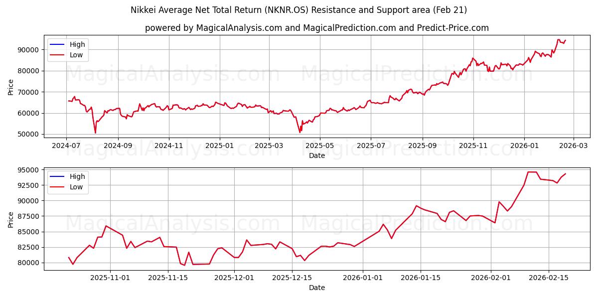  Nikkein keskimääräinen nettokokonaistuotto (NKNR.OS) Support and Resistance area (20 Feb) 
