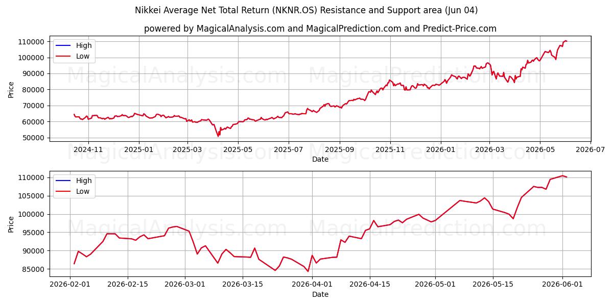  Nikkei Durchschnittliche Netto-Gesamtrendite (NKNR.OS) Support and Resistance area (03 Jun) 