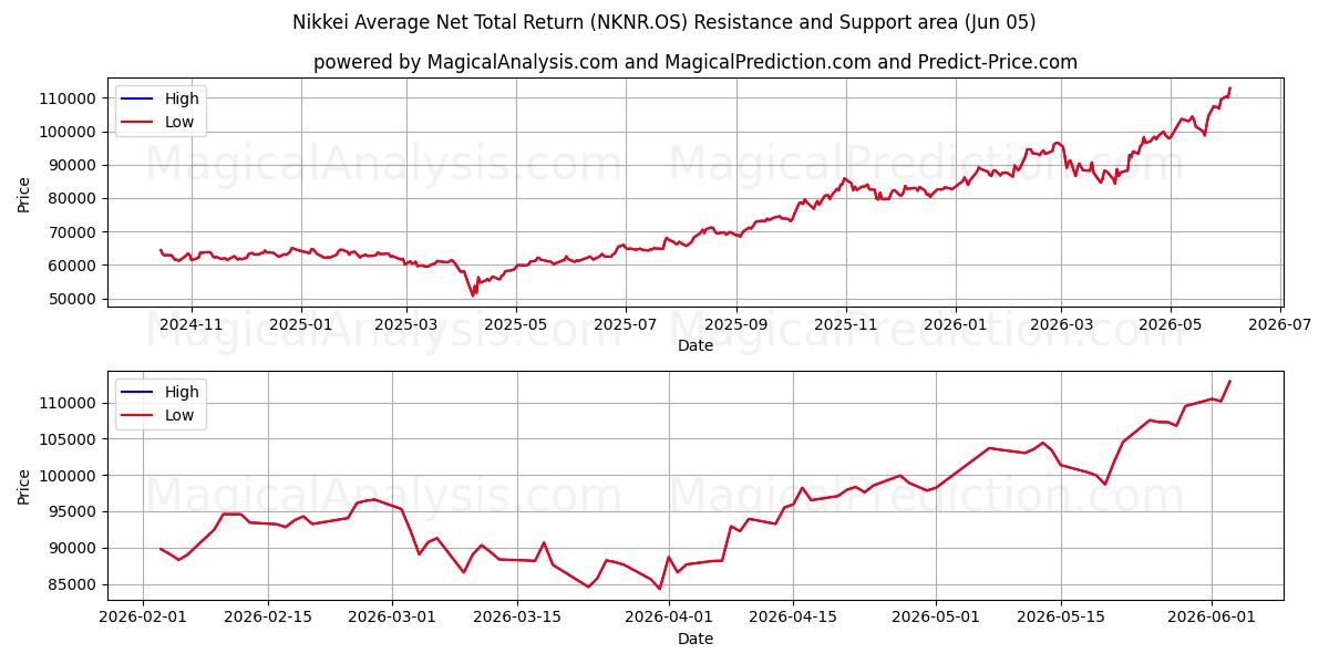  Nikkeis genomsnittliga totalavkastning (NKNR.OS) Support and Resistance area (04 Jun) 