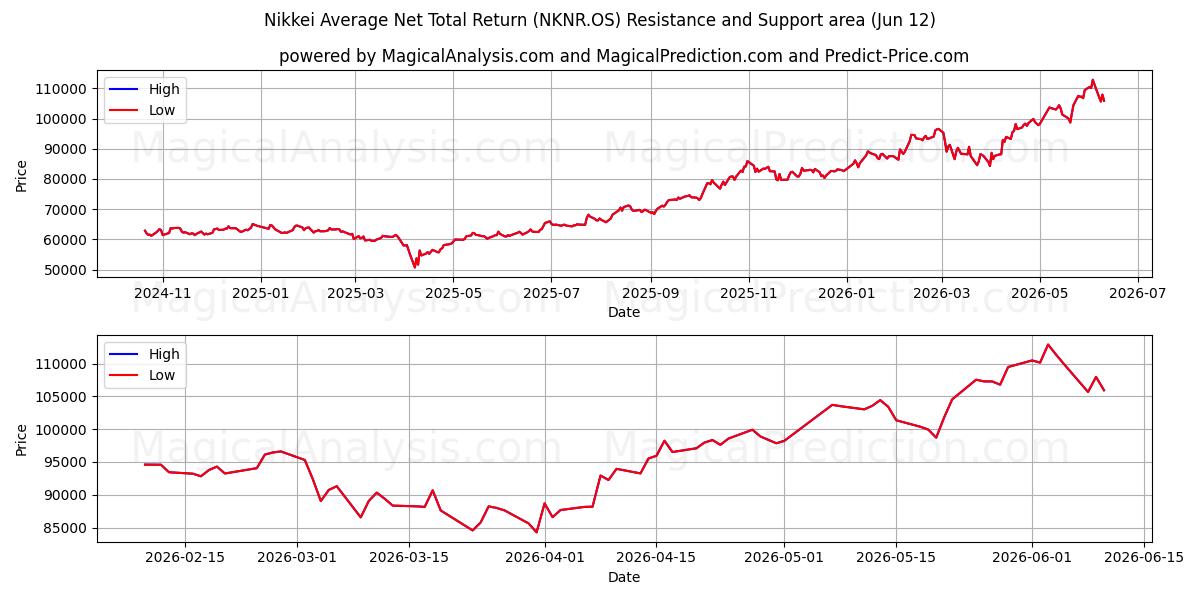  Nikkei gennemsnitlig nettoafkast (NKNR.OS) Support and Resistance area (11 Jun) 