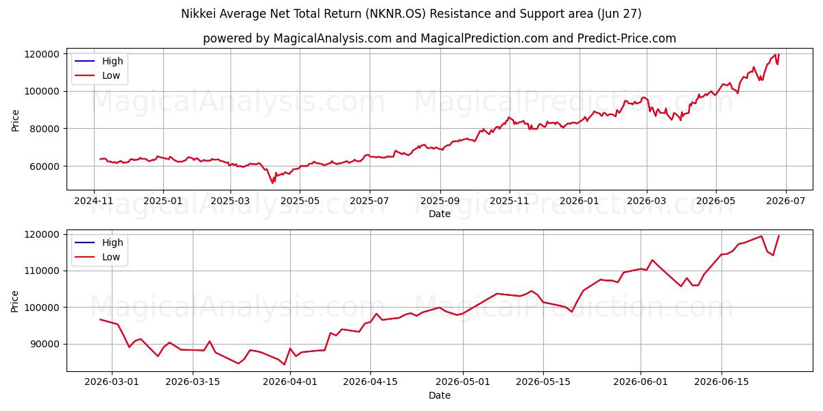  مؤشر نيكاي متوسط ​​صافي العائد الإجمالي (NKNR.OS) Support and Resistance area (25 Jun) 