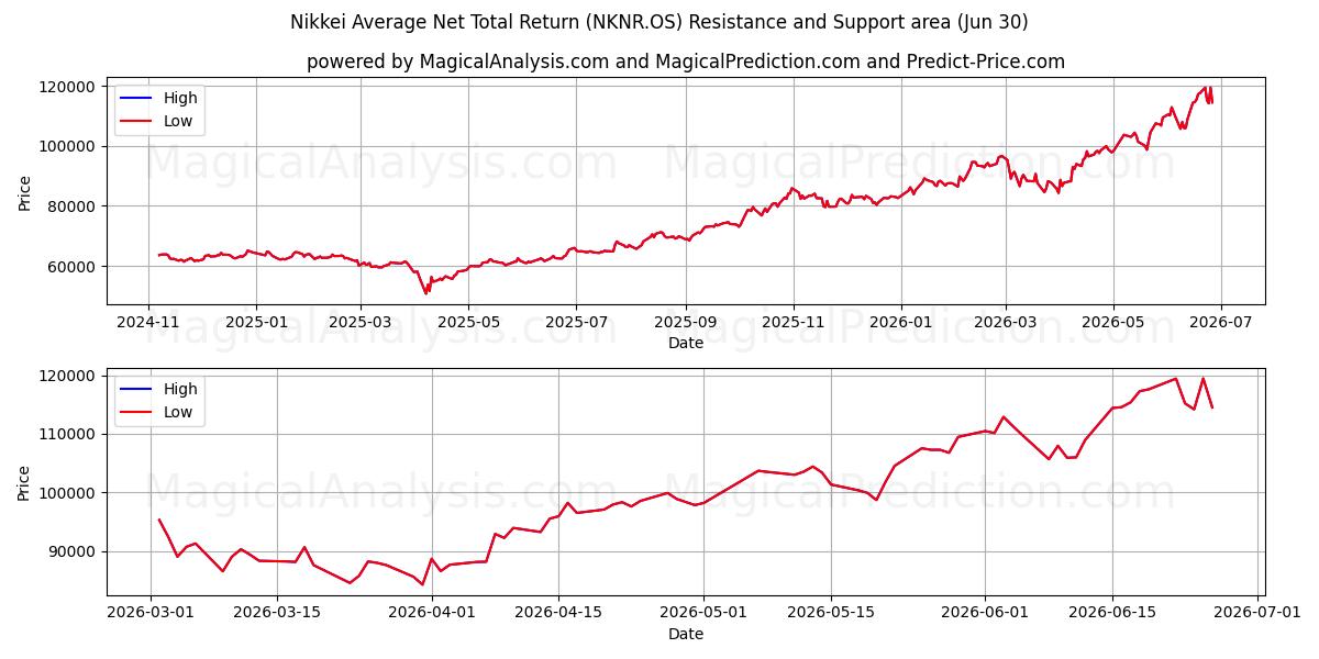  Nikkeis genomsnittliga totalavkastning (NKNR.OS) Support and Resistance area (26 Jun) 