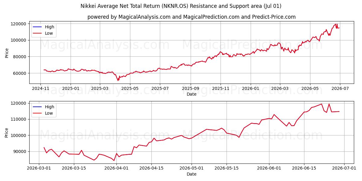  Rentabilidad Total Neta Promedio Nikkei (NKNR.OS) Support and Resistance area (30 Jun) 