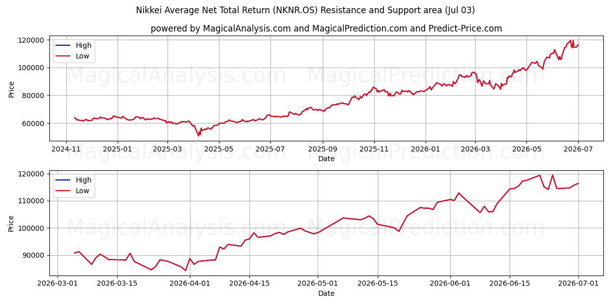  日経平均ネットトータルリターン (NKNR.OS) Support and Resistance area (02 Jul) 