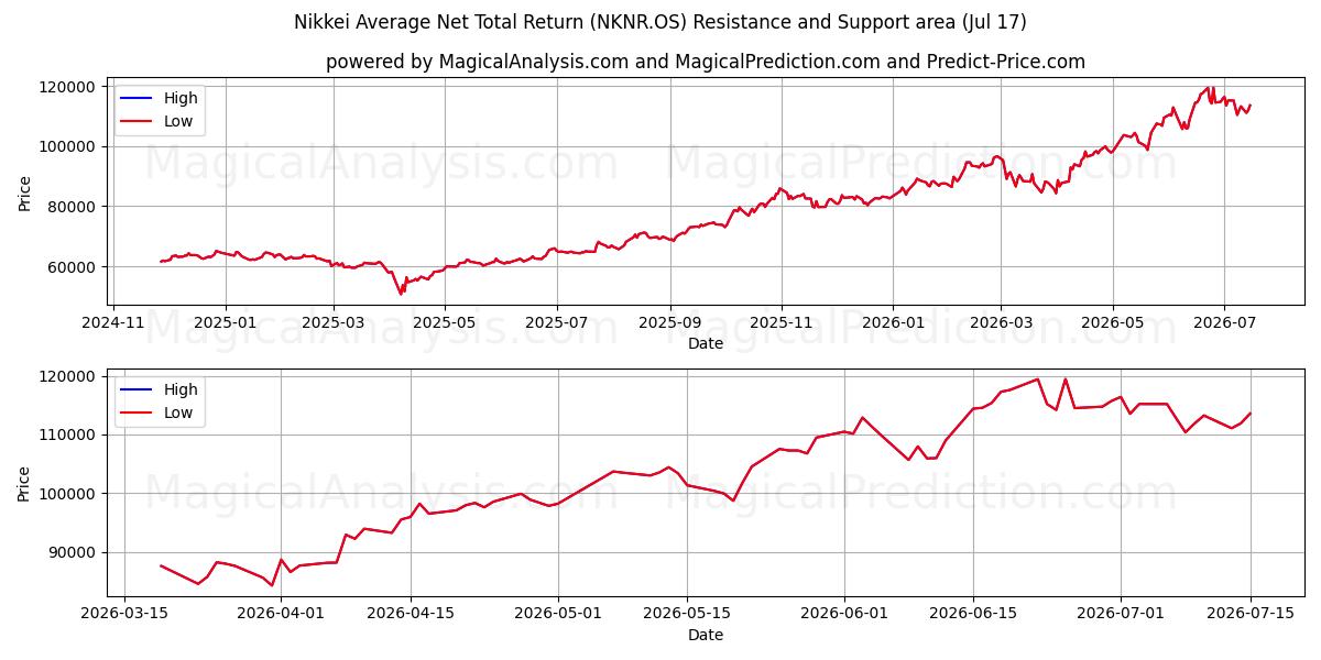  निक्केई औसत शुद्ध कुल रिटर्न (NKNR.OS) Support and Resistance area (16 Jul) 