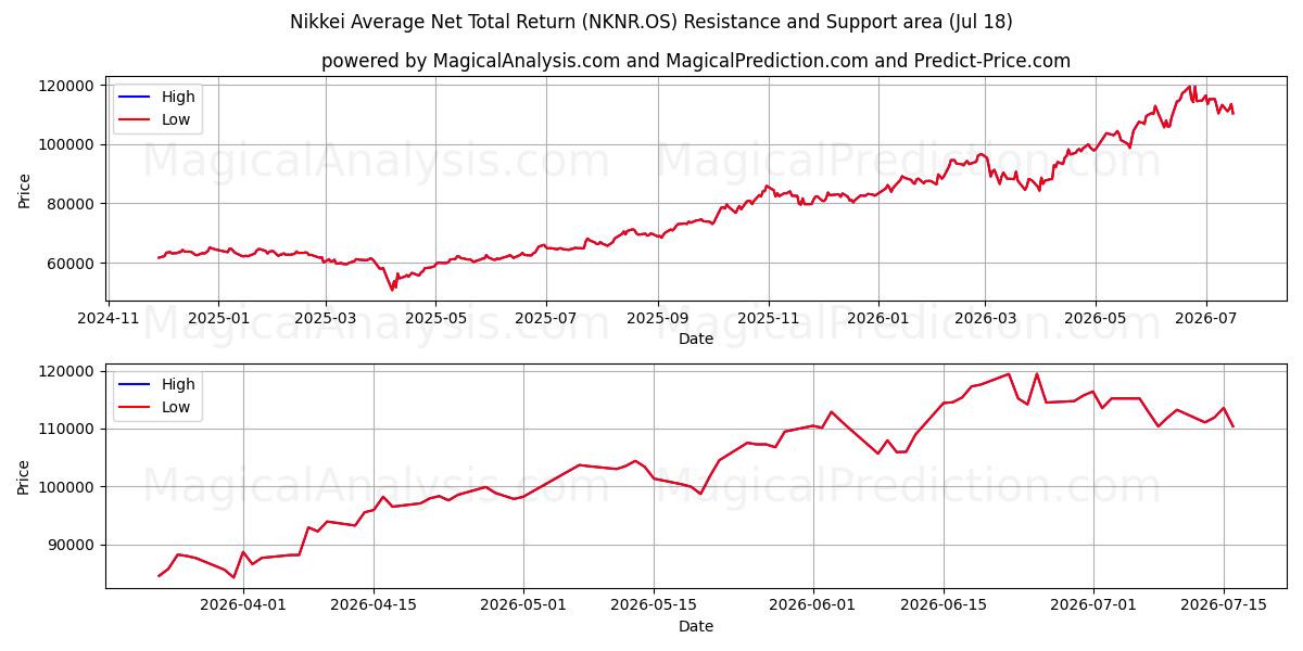  Rentabilidad Total Neta Promedio Nikkei (NKNR.OS) Support and Resistance area (17 Jul) 