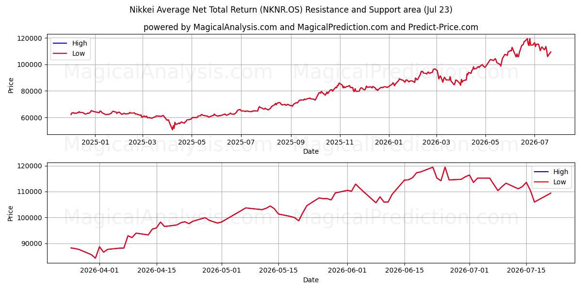  日経平均ネットトータルリターン (NKNR.OS) Support and Resistance area (22 Jul) 