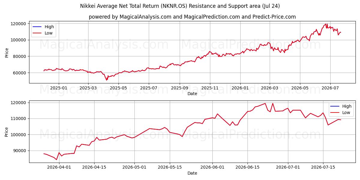  Nikkei gennemsnitlig nettoafkast (NKNR.OS) Support and Resistance area (23 Jul) 
