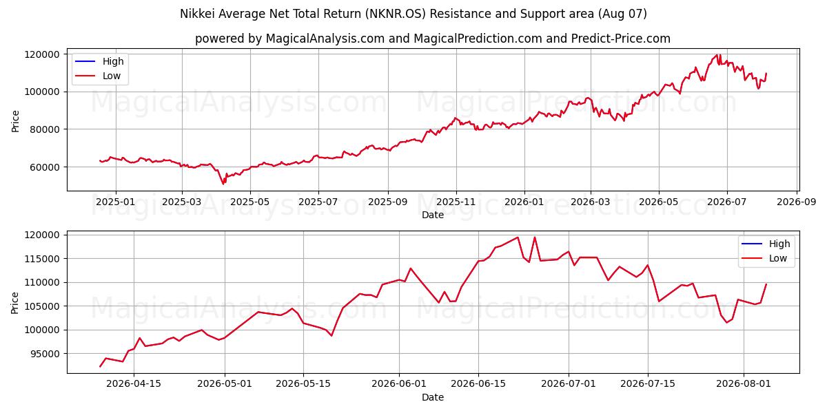  Rendement total net moyen du Nikkei (NKNR.OS) Support and Resistance area (06 Aug) 