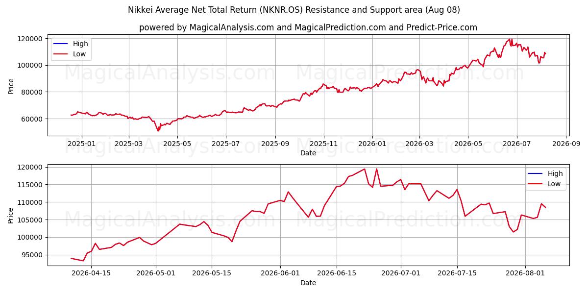  Nikkein keskimääräinen nettokokonaistuotto (NKNR.OS) Support and Resistance area (07 Aug) 