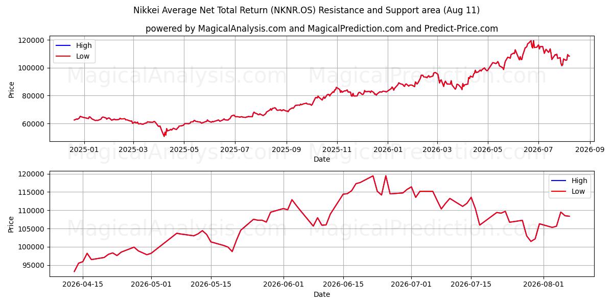  Nikkei Gemiddeld netto totaalrendement (NKNR.OS) Support and Resistance area (10 Aug) 