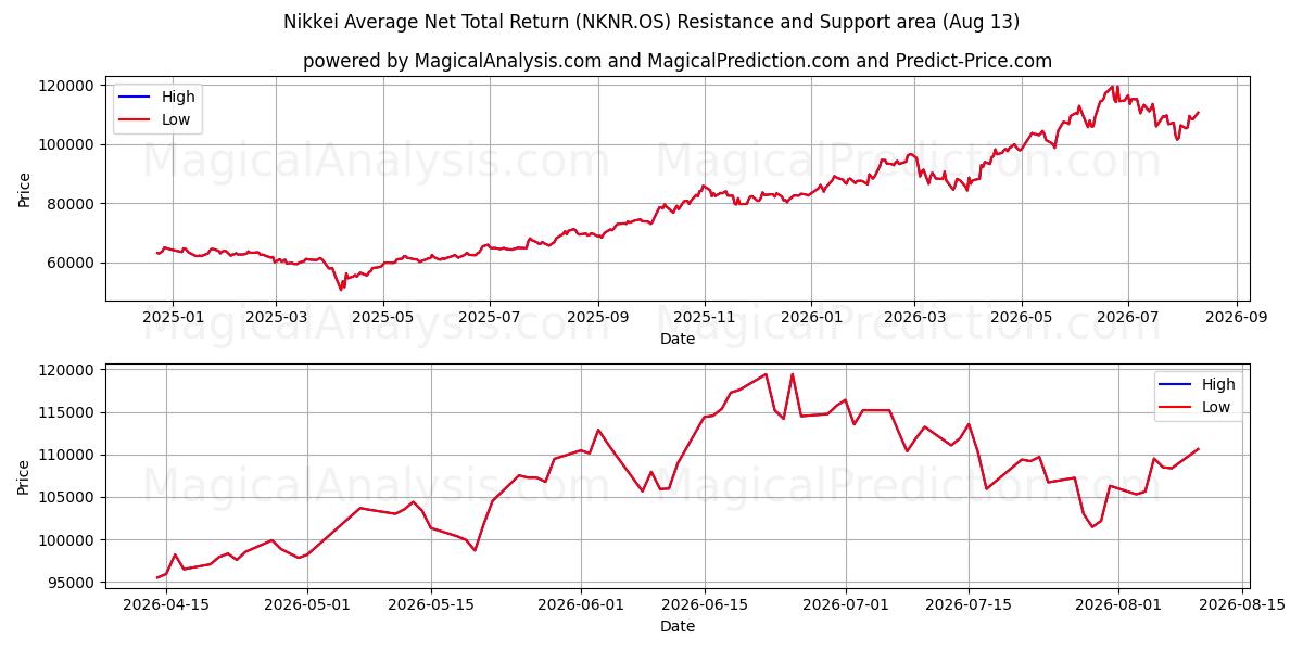  Nikkei Ortalama Net Toplam Getiri (NKNR.OS) Support and Resistance area (12 Aug) 