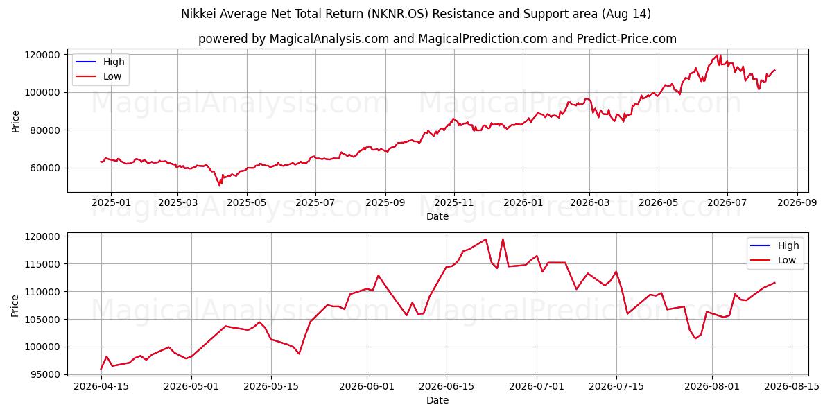  Nikkei gennemsnitlig nettoafkast (NKNR.OS) Support and Resistance area (13 Aug) 