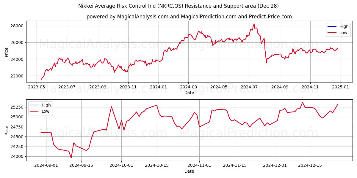  Nikkei 평균위험통제산업 (NKRC.OS) Support and Resistance area (28 Dec) 