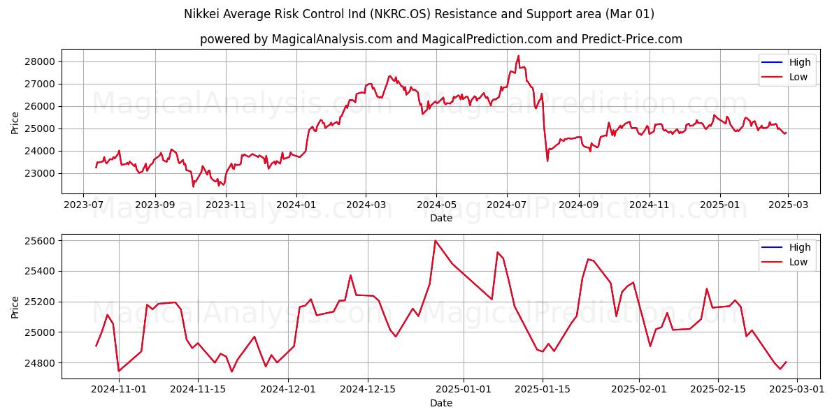  Nikkei Média Risco Controle Ind (NKRC.OS) Support and Resistance area (01 Mar) 