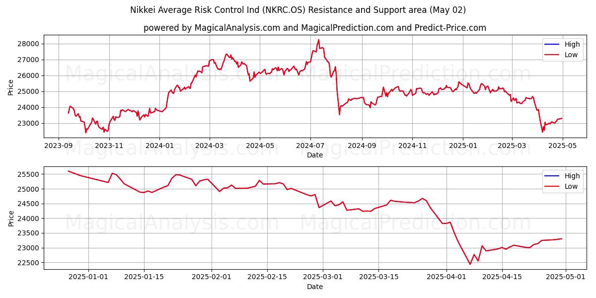 Nikkei Ortalama Risk Kontrol Endeksi (NKRC.OS) Support and Resistance area (02 May) Nikkei Ortalama Risk Kontrol Endeksi (NKRC.OS) Support and Resistance area (02 May)