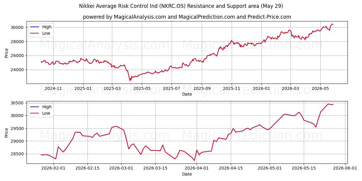  Nikkei Média Risco Controle Ind (NKRC.OS) Support and Resistance area (28 May) 