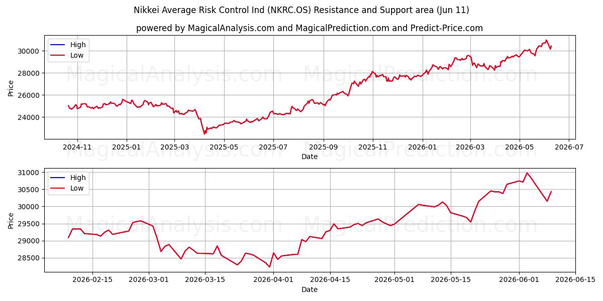  Nikkei Controllo Rischio Medio Ind (NKRC.OS) Support and Resistance area (09 Jun) 