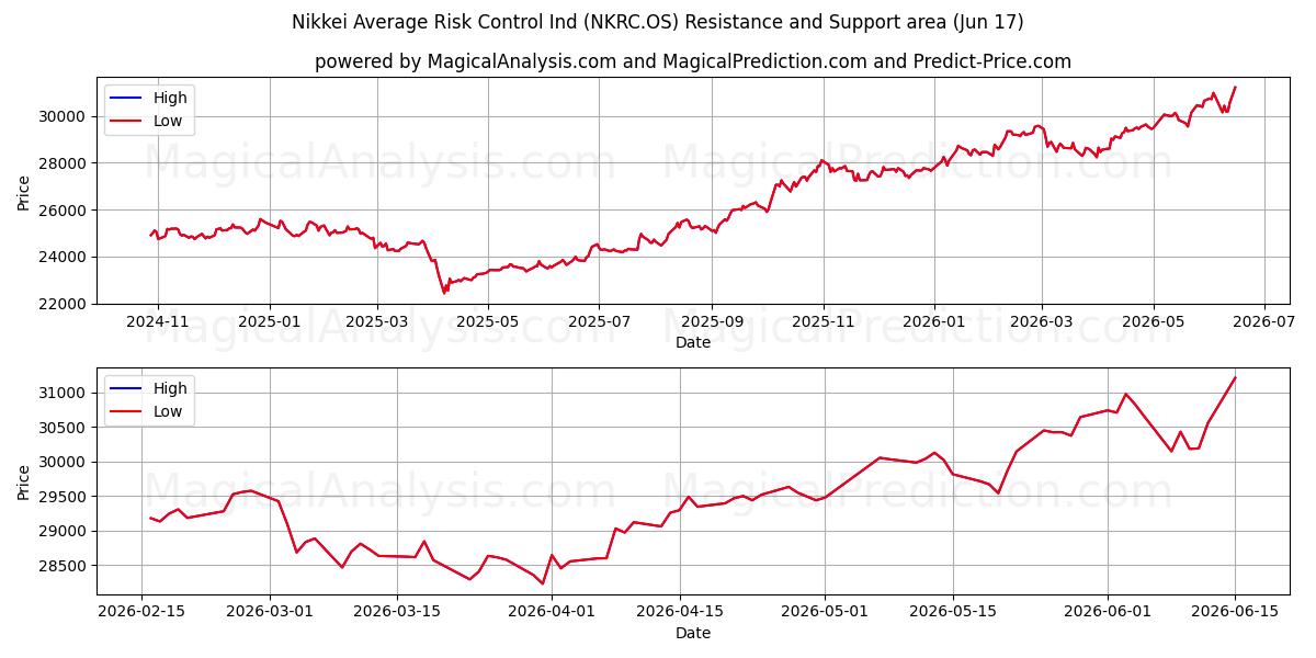  Nikkei Average Risk Control Ind (NKRC.OS) Support and Resistance area (16 Jun) 