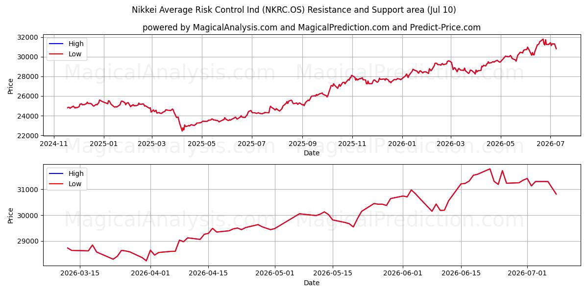  Nikkei Average Risk Control Ind (NKRC.OS) Support and Resistance area (09 Jul) 