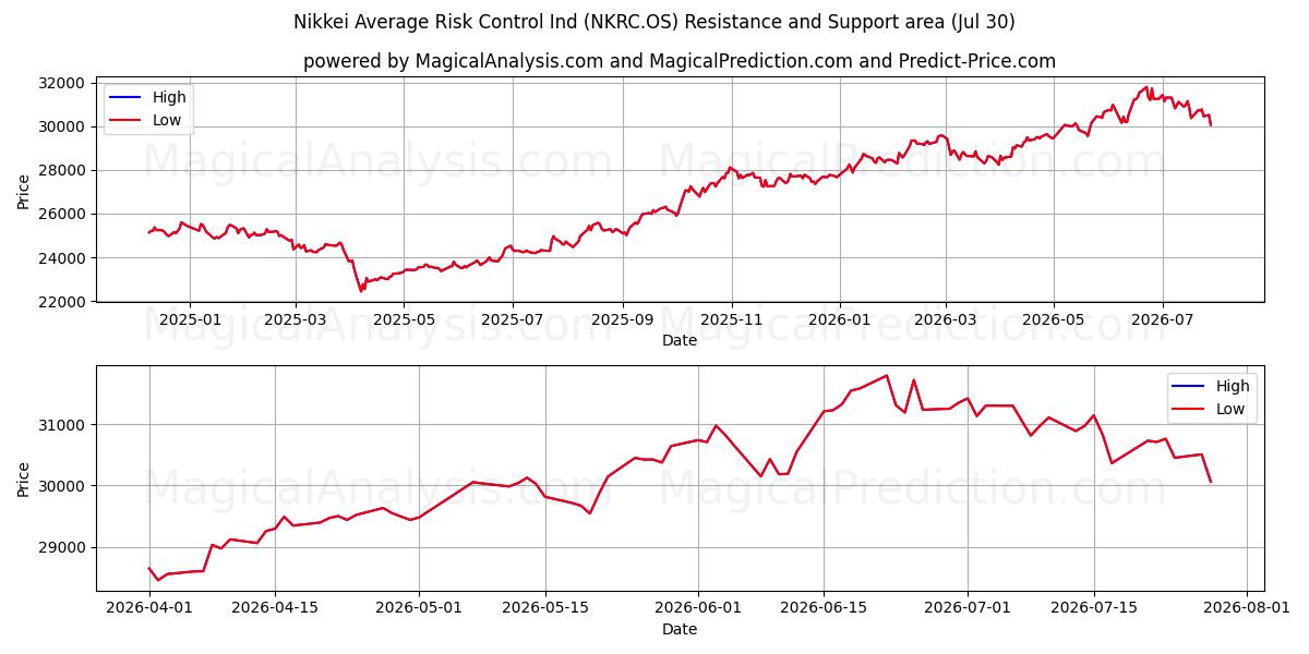  Nikkei Controllo Rischio Medio Ind (NKRC.OS) Support and Resistance area (29 Jul) 