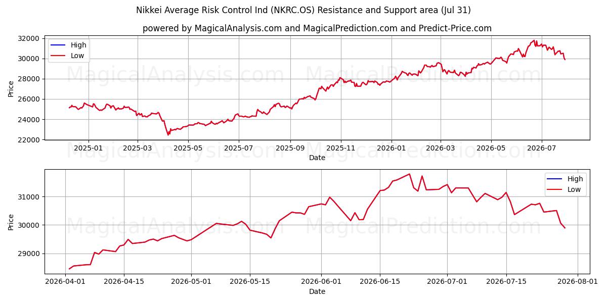  日経平均リスクコントロール産業 (NKRC.OS) Support and Resistance area (30 Jul) 