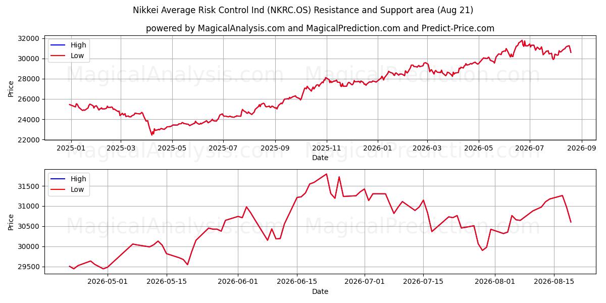  Nikkei Average Risk Control Ind (NKRC.OS) Support and Resistance area (20 Aug) 