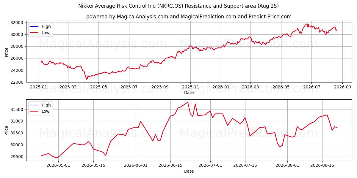  Indice Nikkei de contrôle des risques moyens (NKRC.OS) Support and Resistance area (21 Aug) 