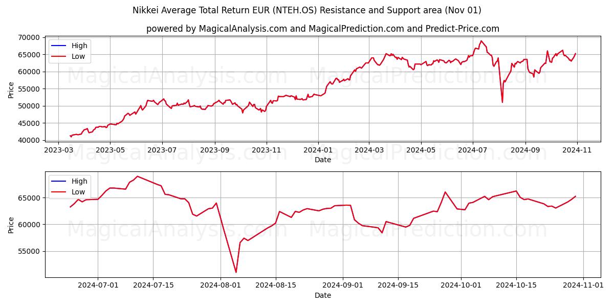  Nikkei Average Total Return EUR (NTEH.OS) Support and Resistance area (01 Nov) 