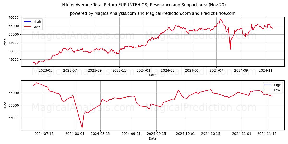  Retorno total médio Nikkei EUR (NTEH.OS) Support and Resistance area (20 Nov) 