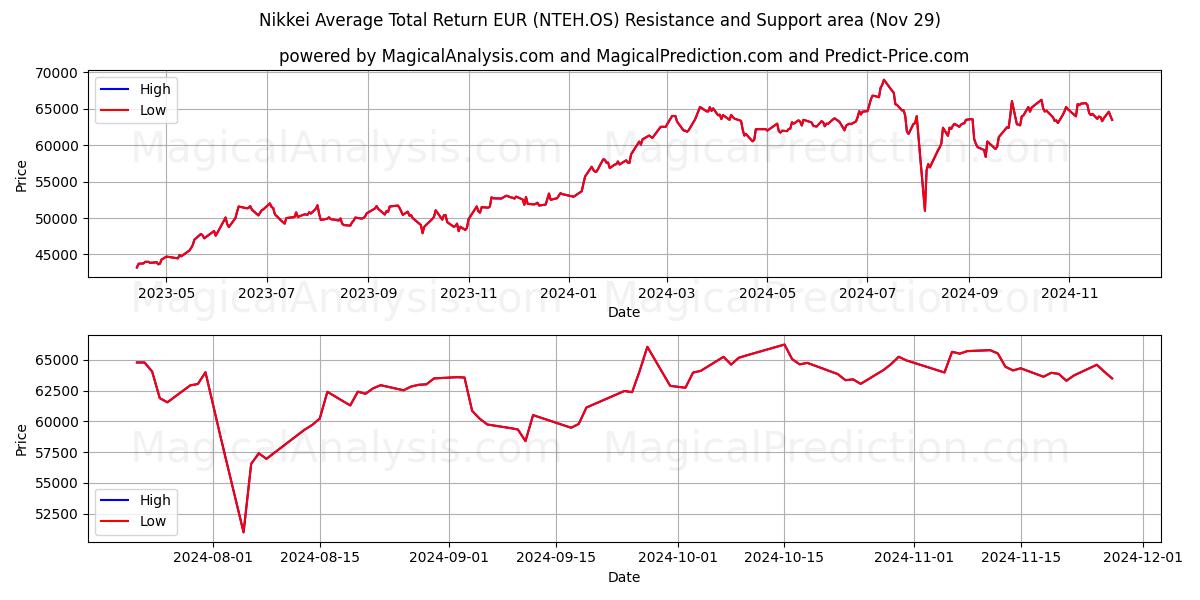  Nikkei Average Total Return EUR (NTEH.OS) Support and Resistance area (29 Nov) 