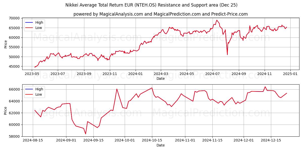  Nikkei Average Total Return EUR (NTEH.OS) Support and Resistance area (25 Dec) 