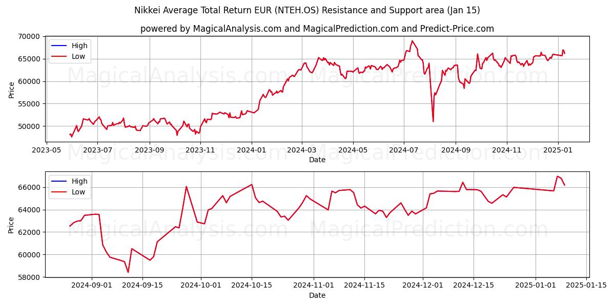  Nikkei Average Total Return EUR (NTEH.OS) Support and Resistance area (15 Jan) 