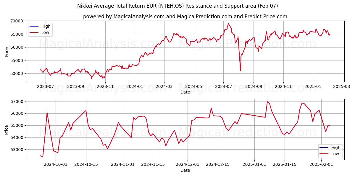  Retorno total médio Nikkei EUR (NTEH.OS) Support and Resistance area (28 Jan) 