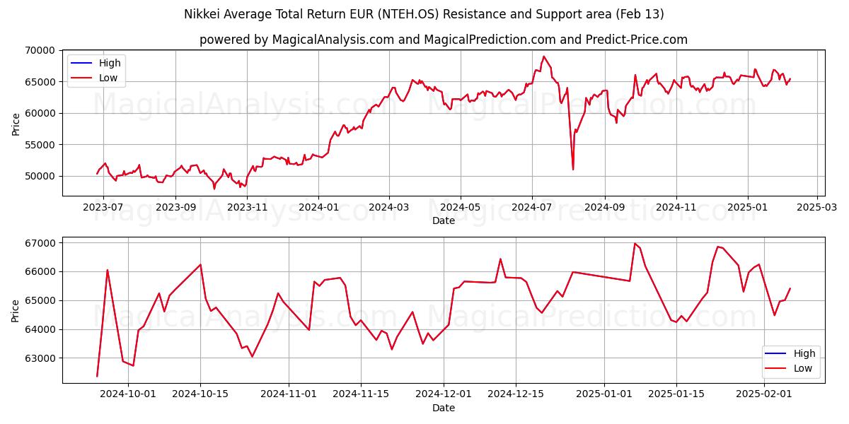  日経平均トータルリターン ユーロ (NTEH.OS) Support and Resistance area (29 Jan) 