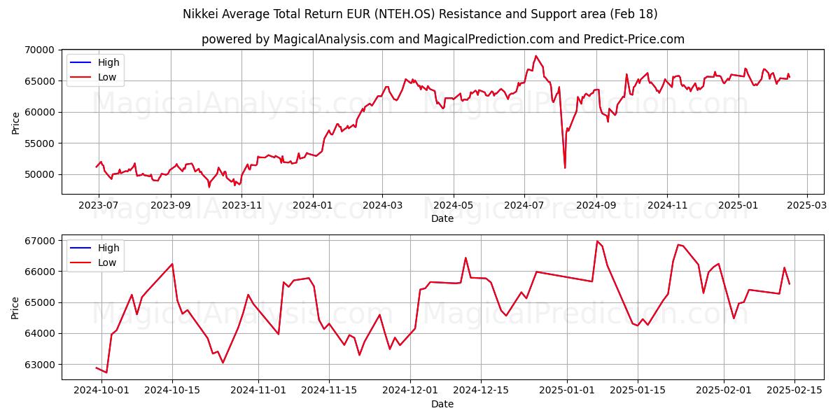  Nikkei Average Total Return EUR (NTEH.OS) Support and Resistance area (18 Feb) 