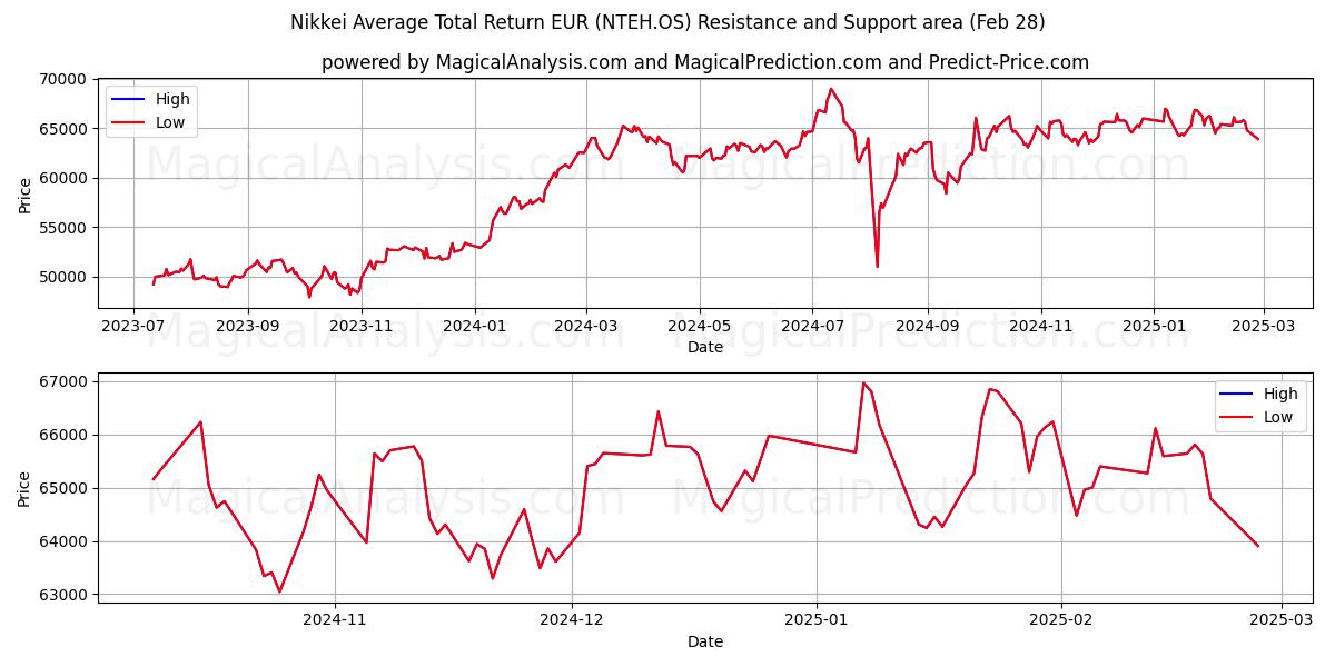  Nikkei Average Total Return EUR (NTEH.OS) Support and Resistance area (28 Feb) 