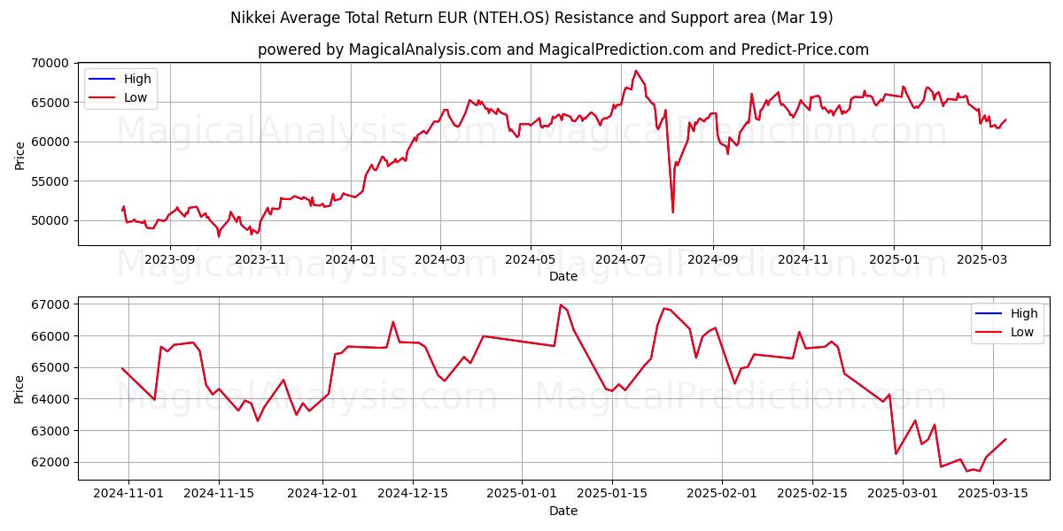  Nikkei Gennemsnitligt samlet afkast EUR (NTEH.OS) Support and Resistance area (19 Mar) 