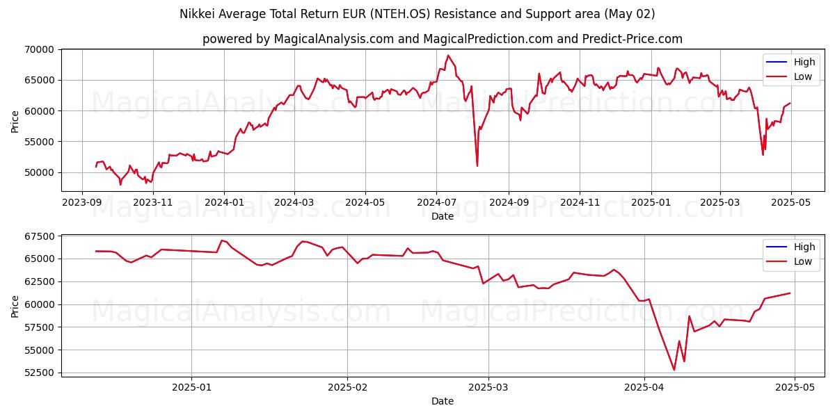  Nikkei Gennemsnitligt samlet afkast EUR (NTEH.OS) Support and Resistance area (02 May) 