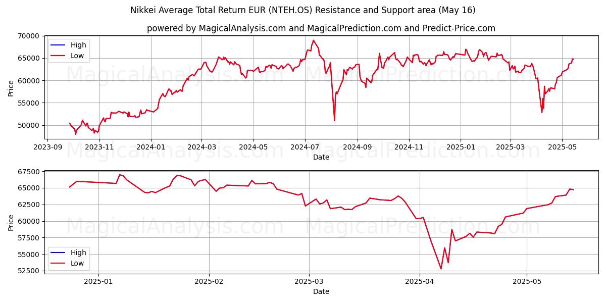  Nikkei Average Total Return EUR (NTEH.OS) Support and Resistance area (16 May) 