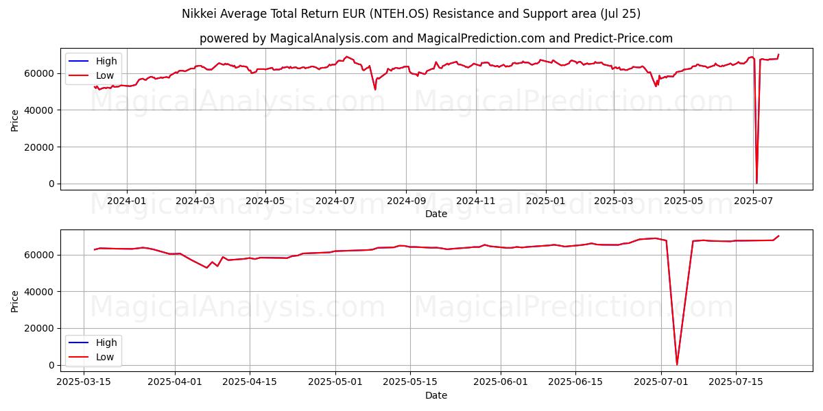  نیکی میانگین کل بازده یورو (NTEH.OS) Support and Resistance area (24 Jul) 