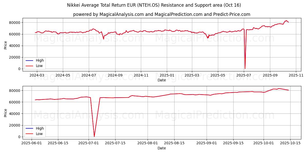 مؤشر نيكاي متوسط إجمالي العائد باليورو (NTEH.OS) Support and Resistance area (15 Oct) مؤشر نيكاي متوسط إجمالي العائد باليورو (NTEH.OS) Support and Resistance area (15 Oct)