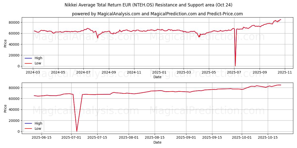 نیکی میانگین کل بازده یورو (NTEH.OS) Support and Resistance area (23 Oct)   نیکی میانگین کل بازده یورو (NTEH.OS) Support and Resistance area (23 Oct)