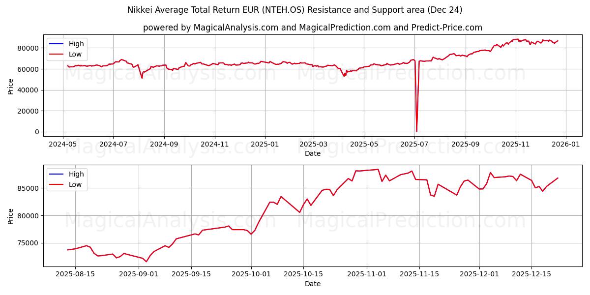  Nikkei Average Total Return EUR (NTEH.OS) Support and Resistance area (22 Dec) 