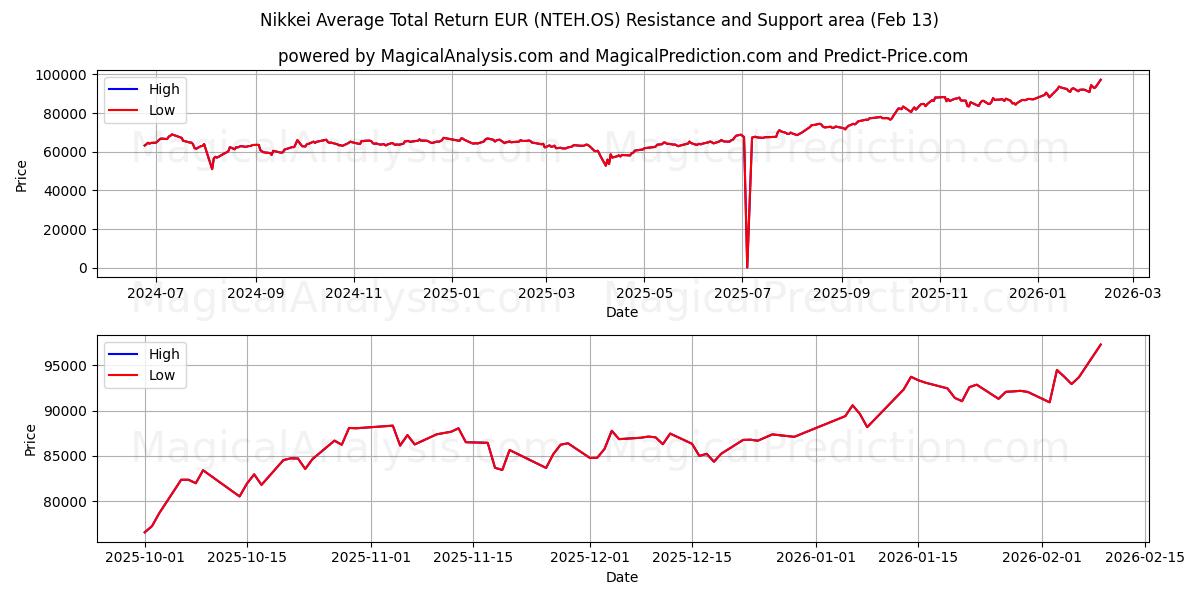  Nikkei Average Total Return EUR (NTEH.OS) Support and Resistance area (12 Feb) 