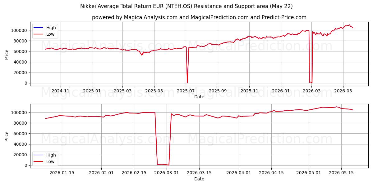 نیکی میانگین کل بازده یورو (NTEH.OS) Support and Resistance area (26 Feb) 